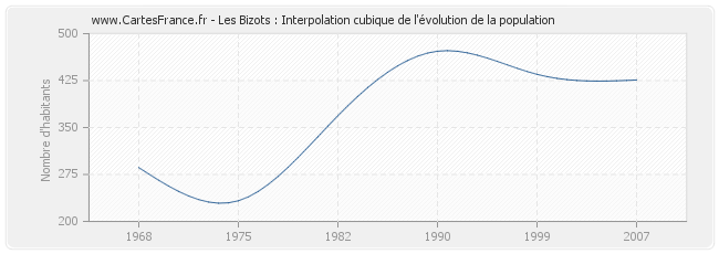 Les Bizots : Interpolation cubique de l'évolution de la population